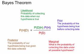 Bayes’ Theorem – The probability Event A will happen given Event B Happened