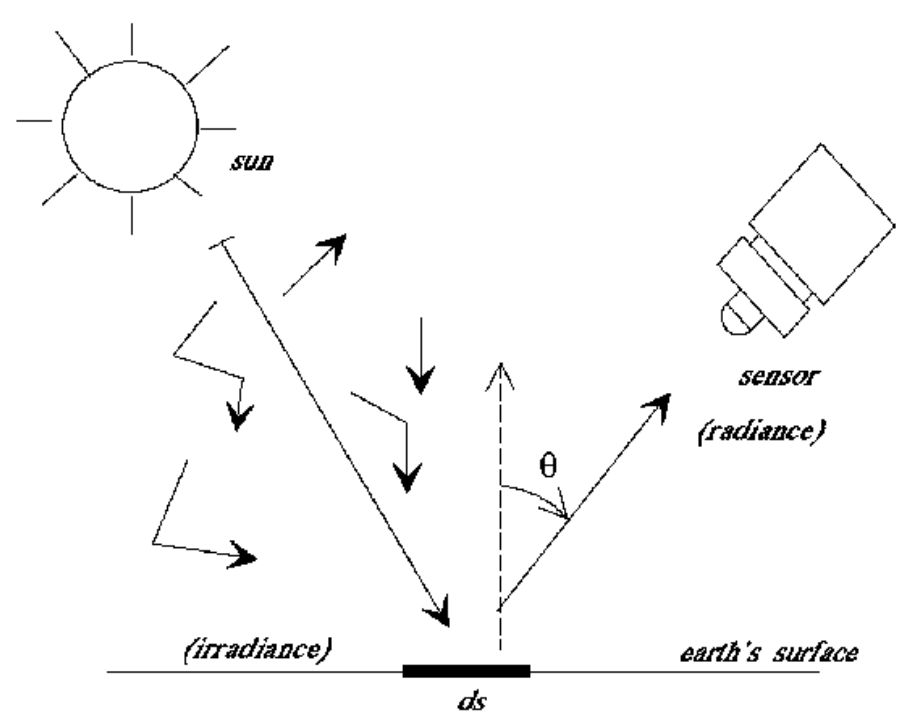 Radiometry – measurement of light (L) per unit area