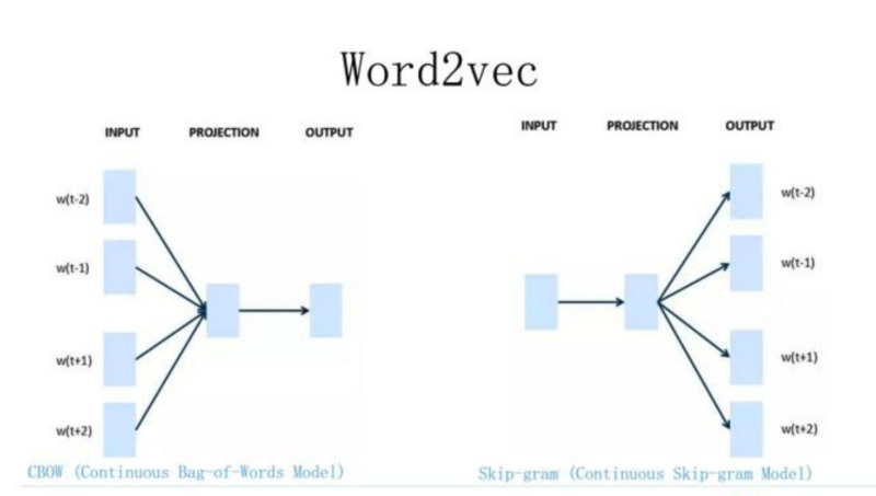 Word2Vec – CBOW and Skip-Gram