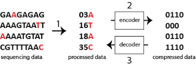 Data Compression/Differencing – Tradeoff