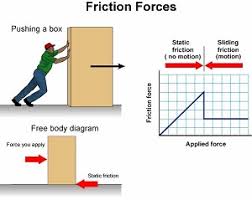 Friction Force and Coefficient of Friction
