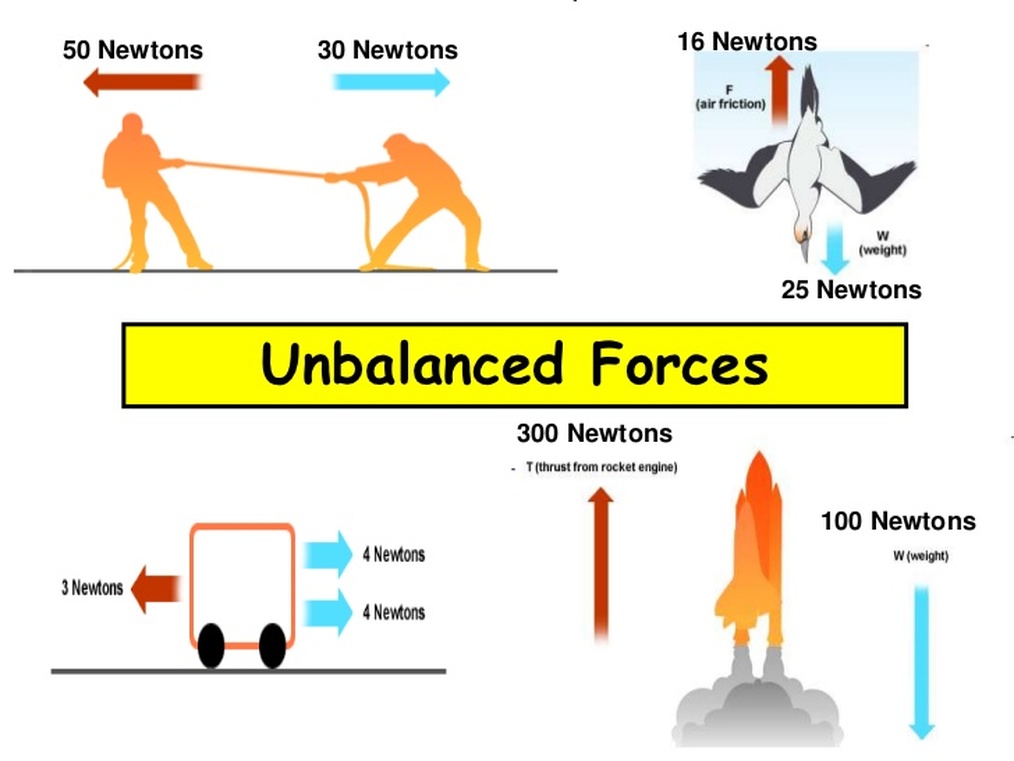 Unbalanced Forces and Moments